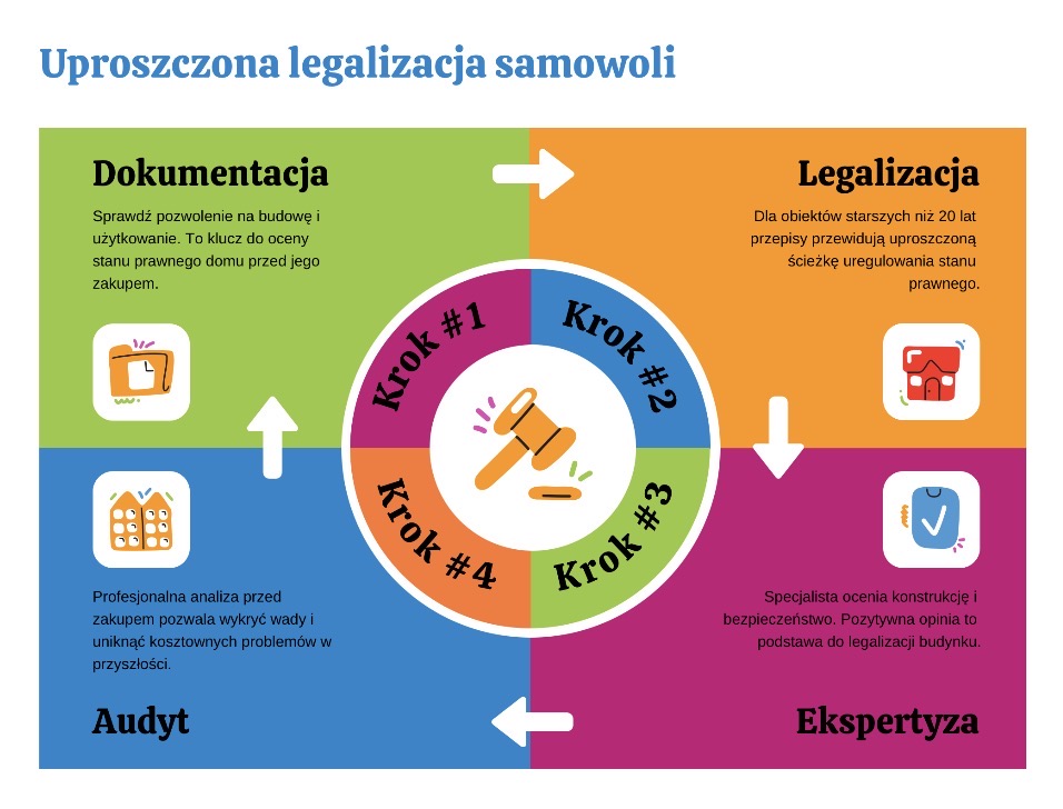 Uproszczona legalizacja samowoli