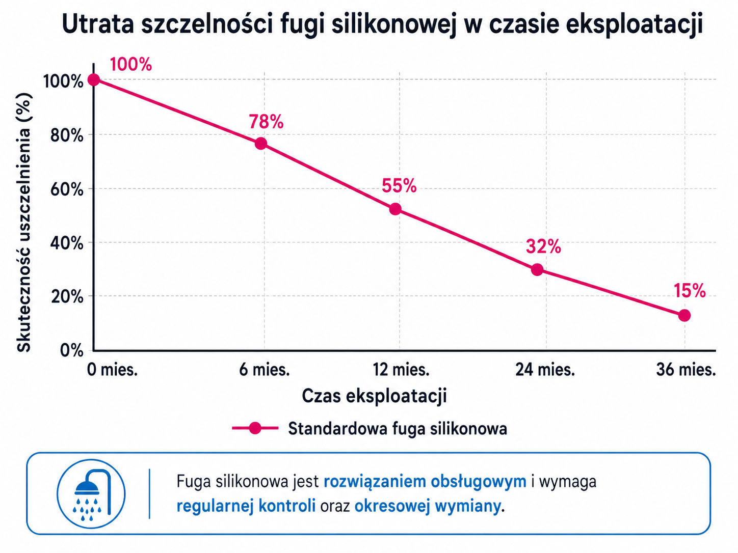Utrata szczelności fugi silikonowej w czasie eksploatacji