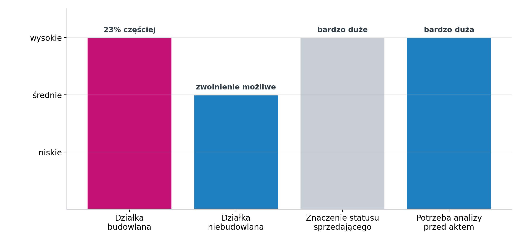 VAT od sprzedaży działki 