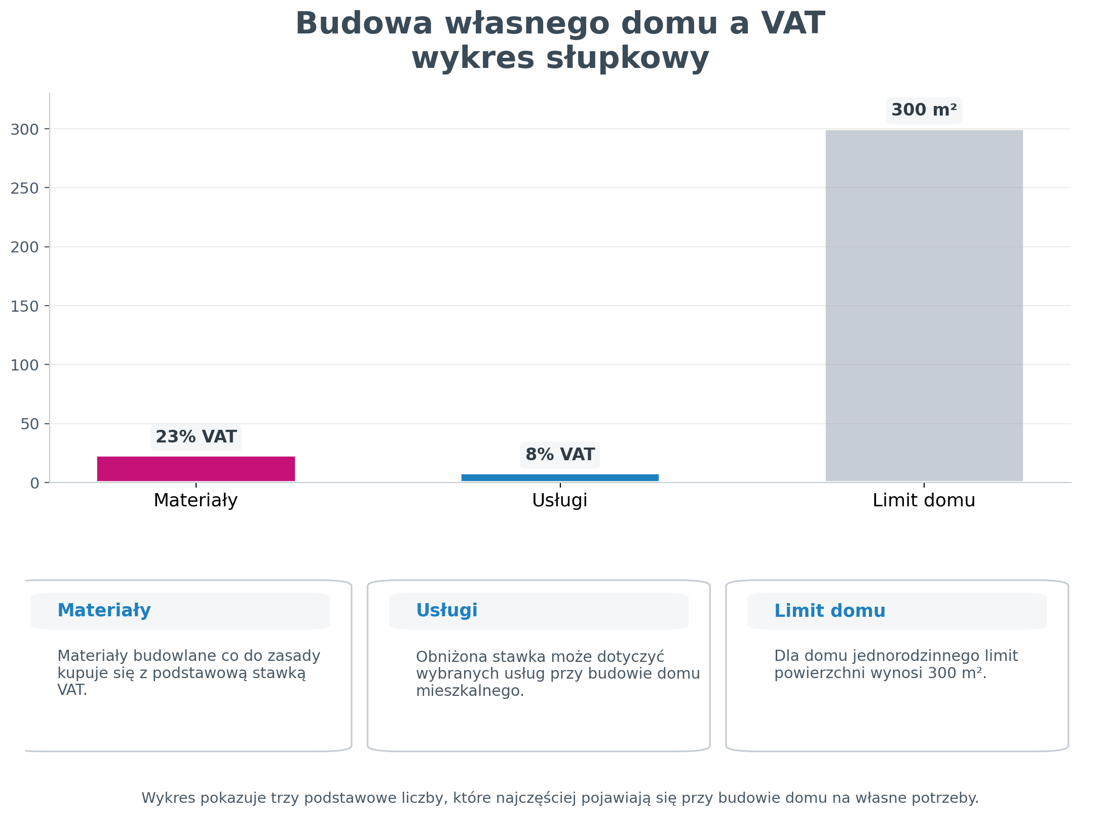 VAT przy budowie własnego domu