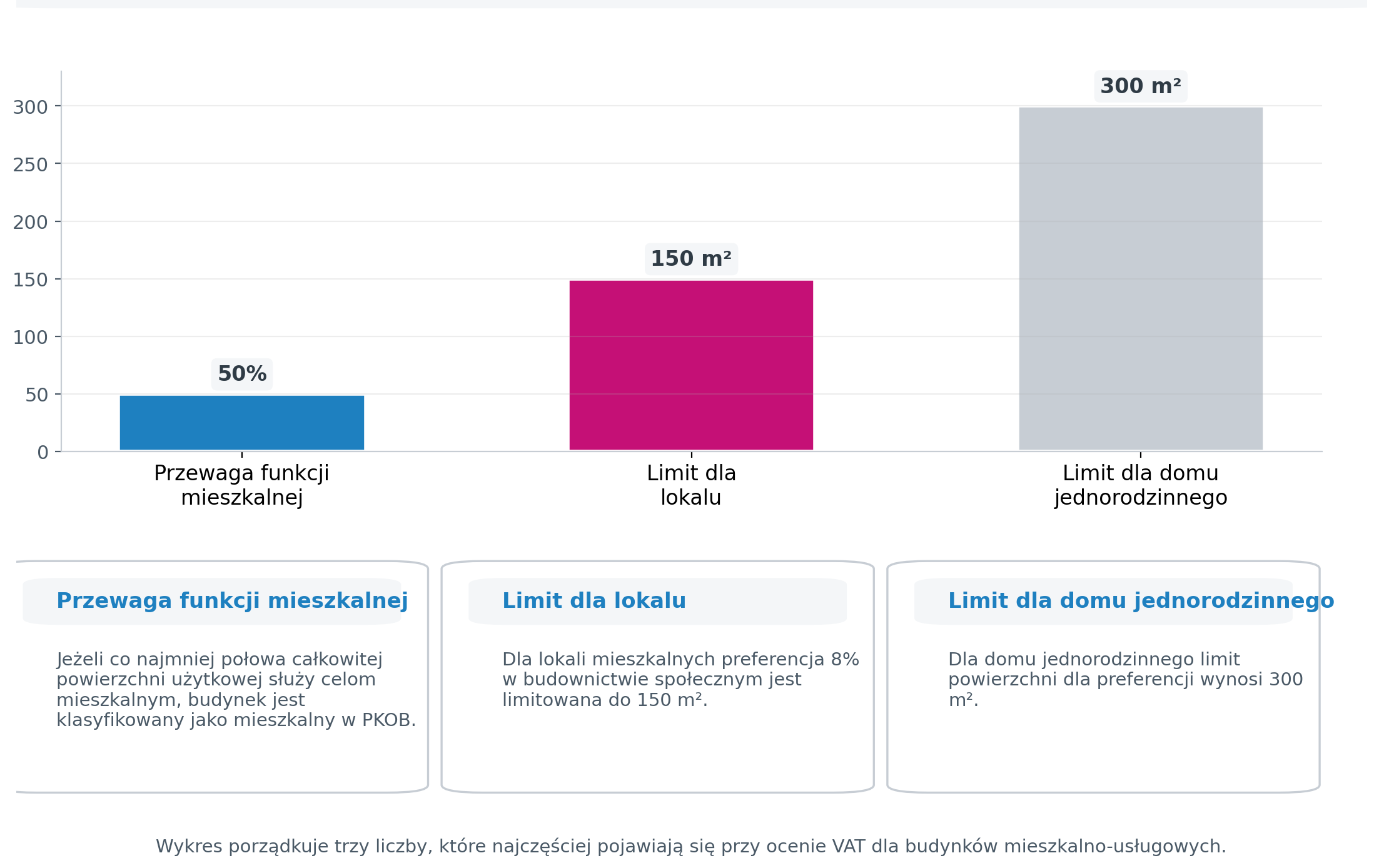 VAT w budynkach usługowo-mieszkalnych