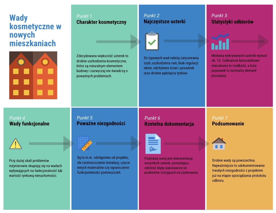 Wady kosmetyczne w nowych mieszkaniach