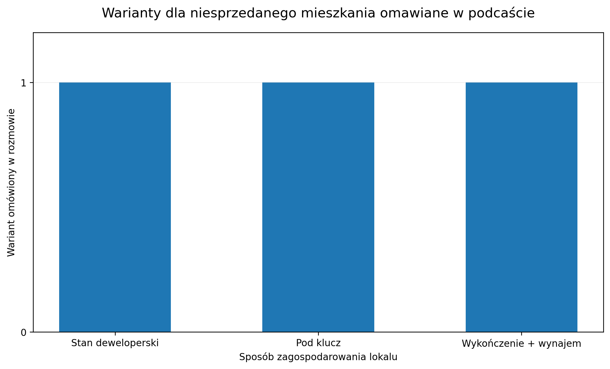 Warianty dla niesprzedanego mieszkania omawiane w podcaście