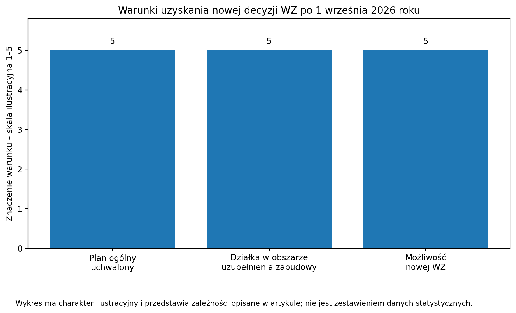 Warunki uzyskania nowej decyzji WZ po 1 września 2026 roku