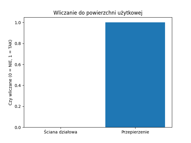 Wliczanie do powierzchni użytkowej