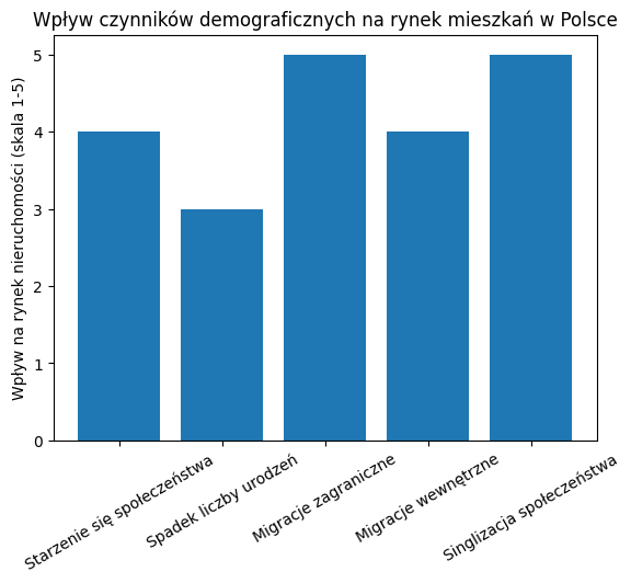 Wpływ czynników demograficznych na rynek mieszkań w Polsce