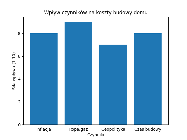 Wpływ czynników na koszty budowy domu