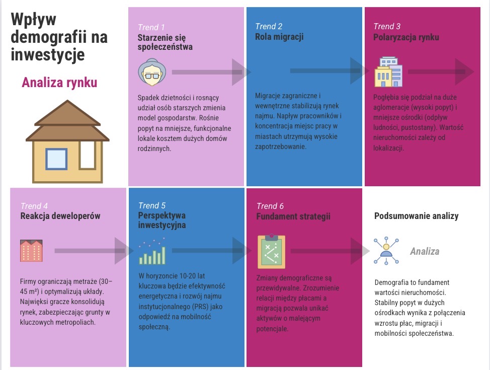 Wpływ demografii na inwestycje