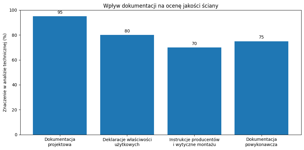 Wpływ dokumentacji na ocenę jakości ściany