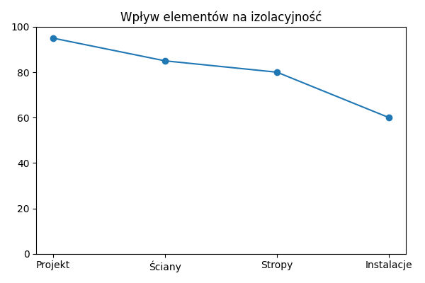 Wpływ elementów na izolacyjność