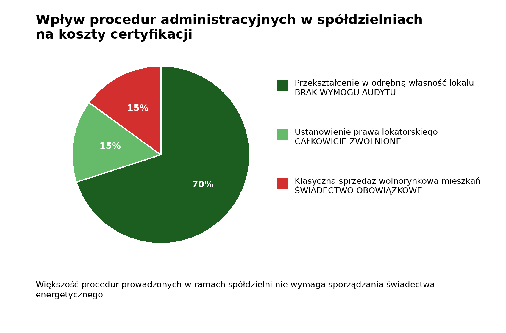 Wpływ procedur administracyjnych w spółdzielniach na koszty certyfikacji