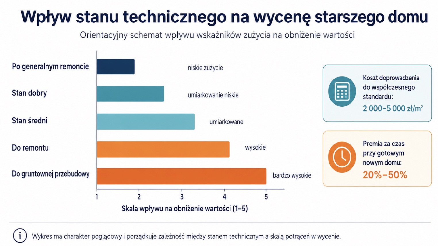 Wpływ stanu technicznego na wycenę starszego domu