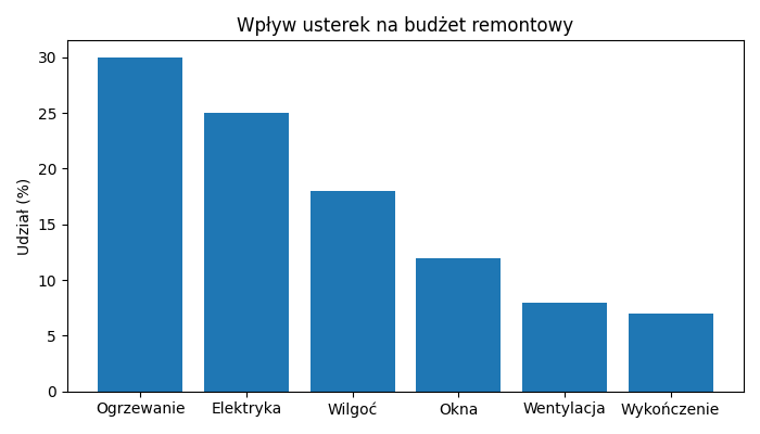 Wpływ usterek na budżet remontowy