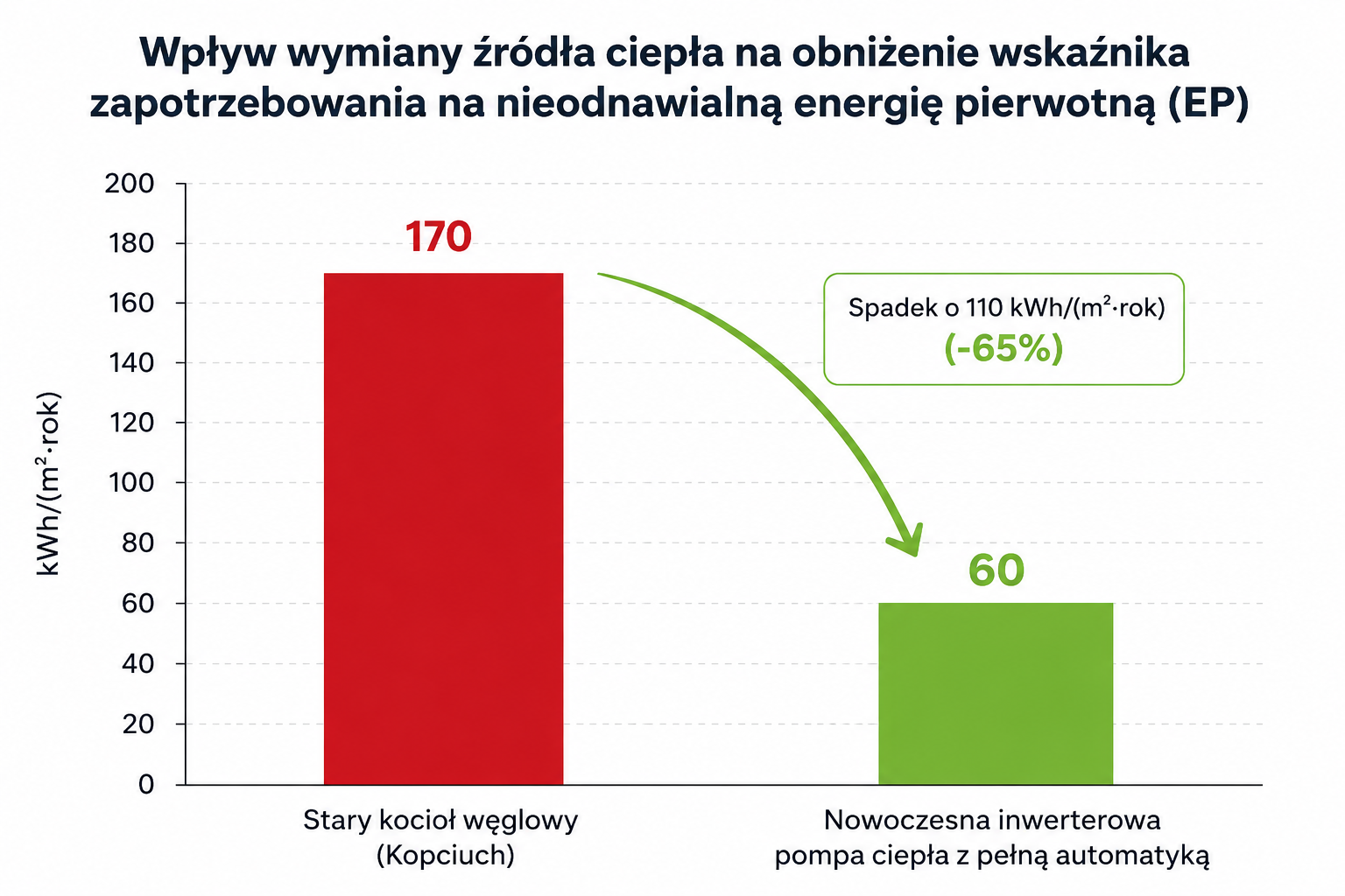 Wpływ wymiany źródła ciepła na obniżenie wskaźnika zapotrzebowania na nieodnawialną energię pierwotną