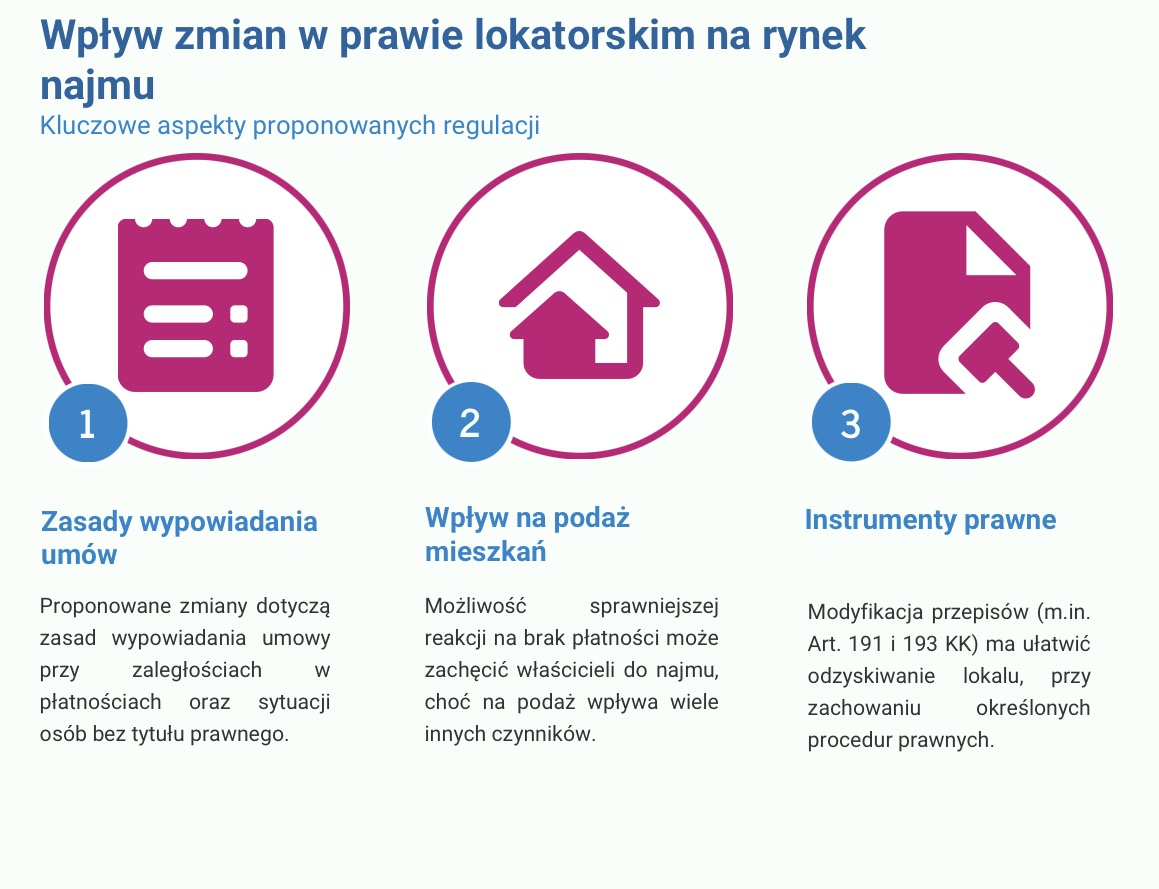 Wpływ zmian w prawie lokatorskim na rynek najmu