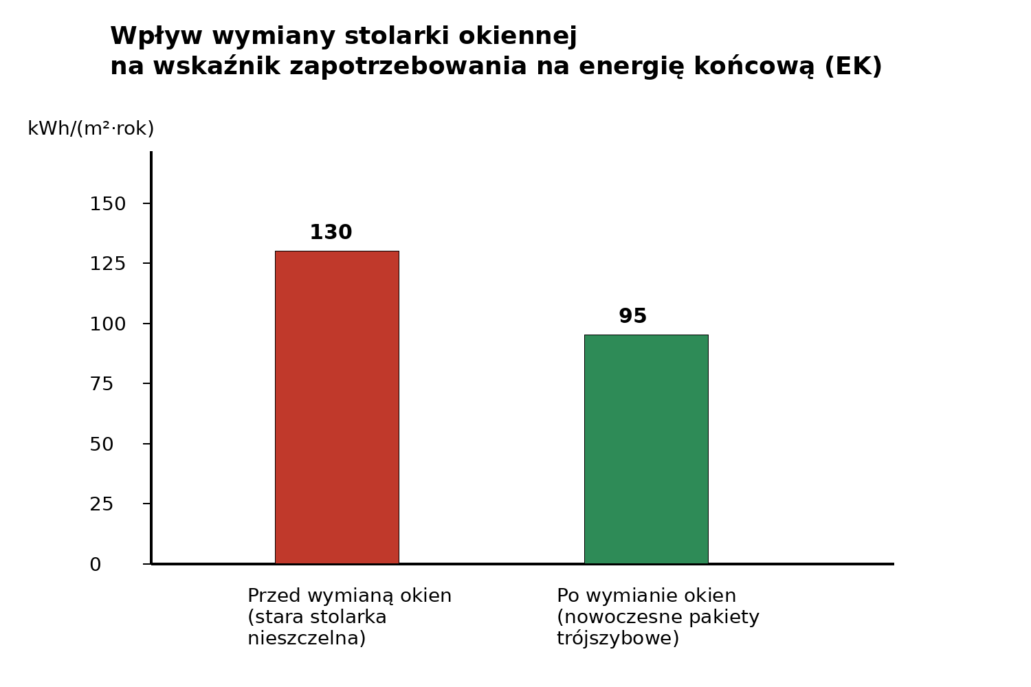 Wpływ wymiany stolarki okiennej na wskaźnik zapotrzebowania na energię końcową