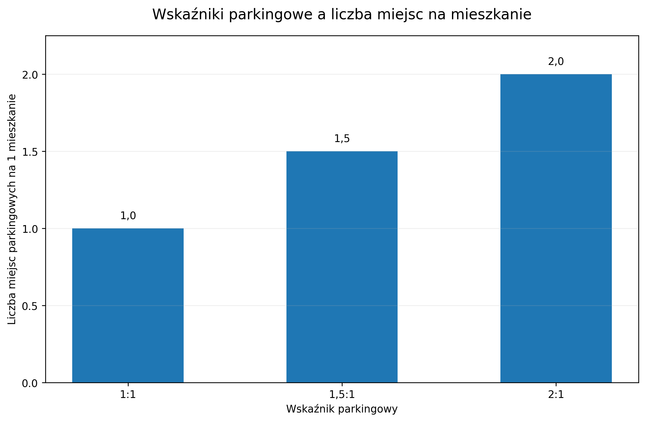 Wskaźniki parkingowe a liczba miejsc na mieszkanie