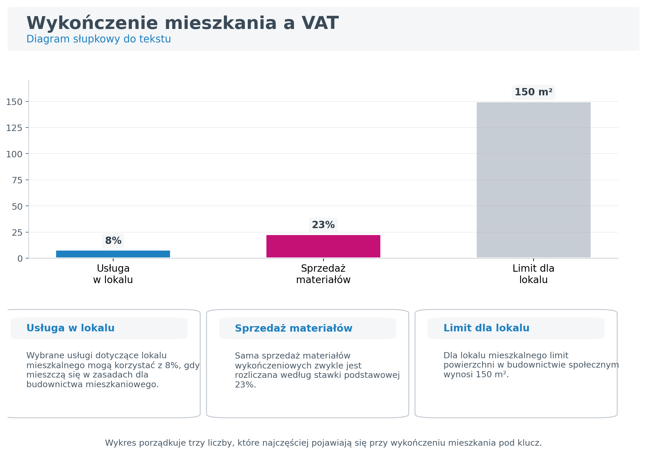 Wykończenie mieszkania a VAT