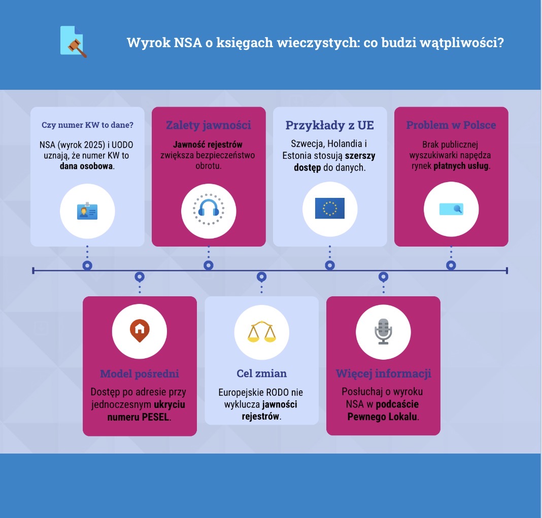 Wyrok NSA o księgach wieczystych: co budzi wątpliwości?