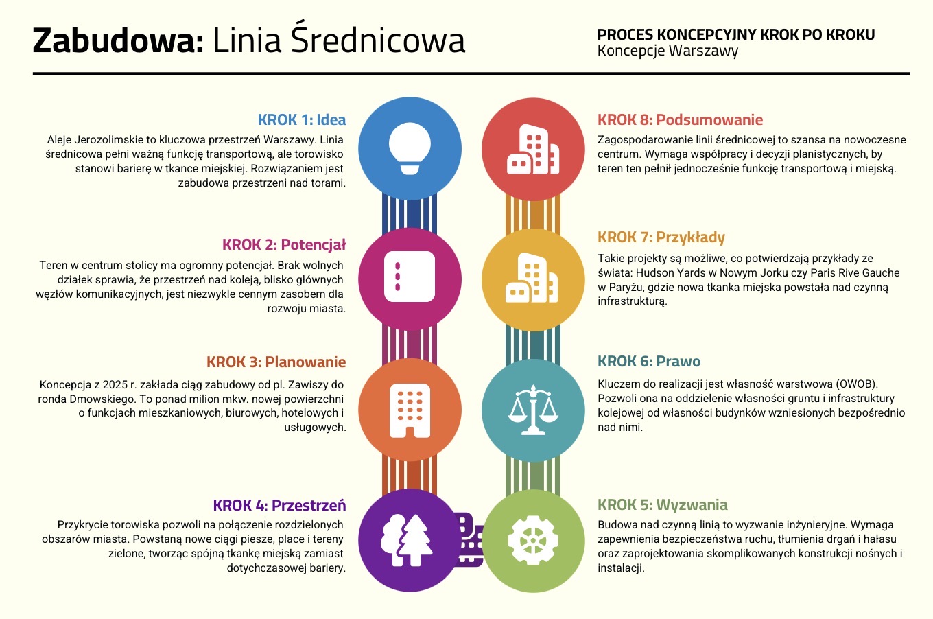 Zabudowa: Linia Średnicowa