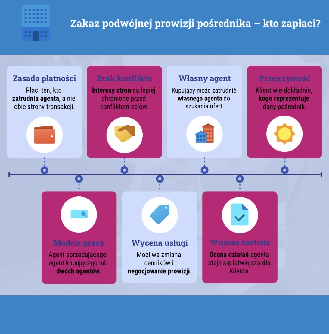 Zakaz podwójnej prowizji pośrednika - kto zapłaci?