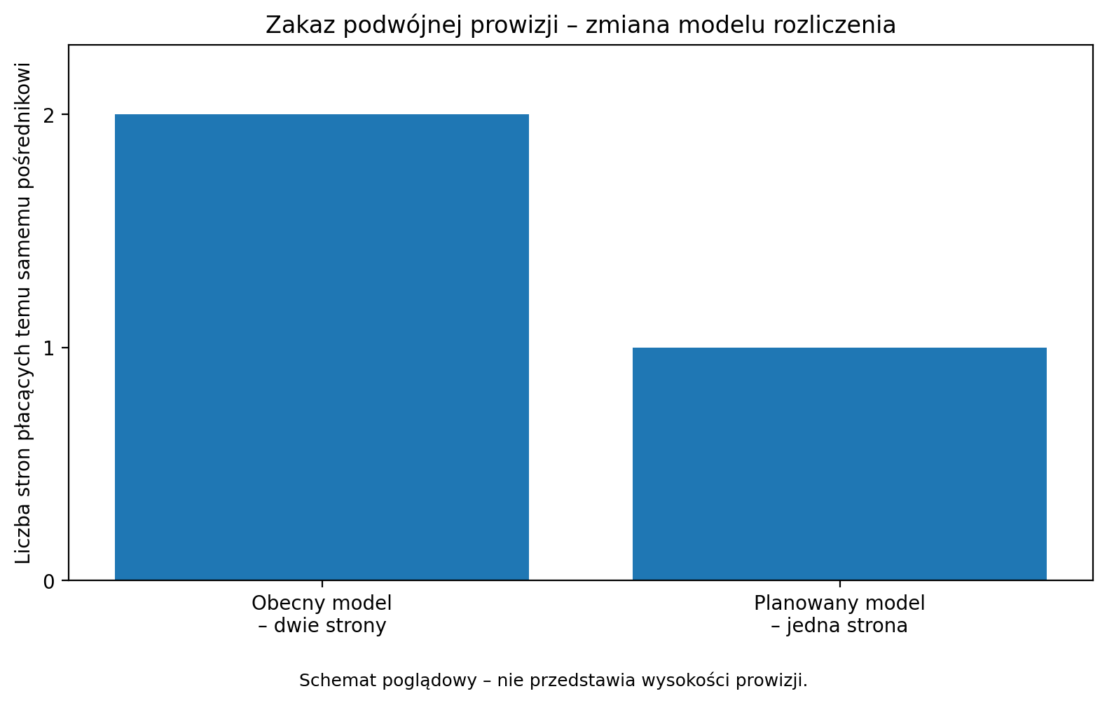 Zakaz podwójnej prowizji - zmiana modelu rozliczenia