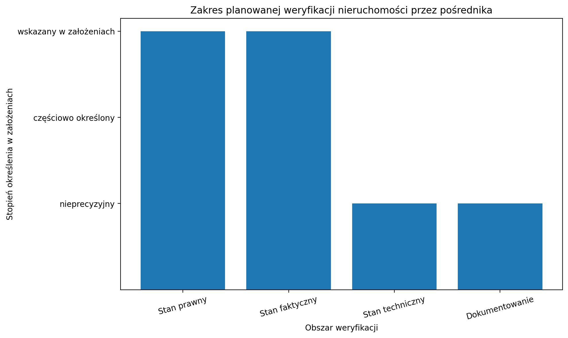 Zakres planowanej weryfikacji nieruchomości przez pośrednika