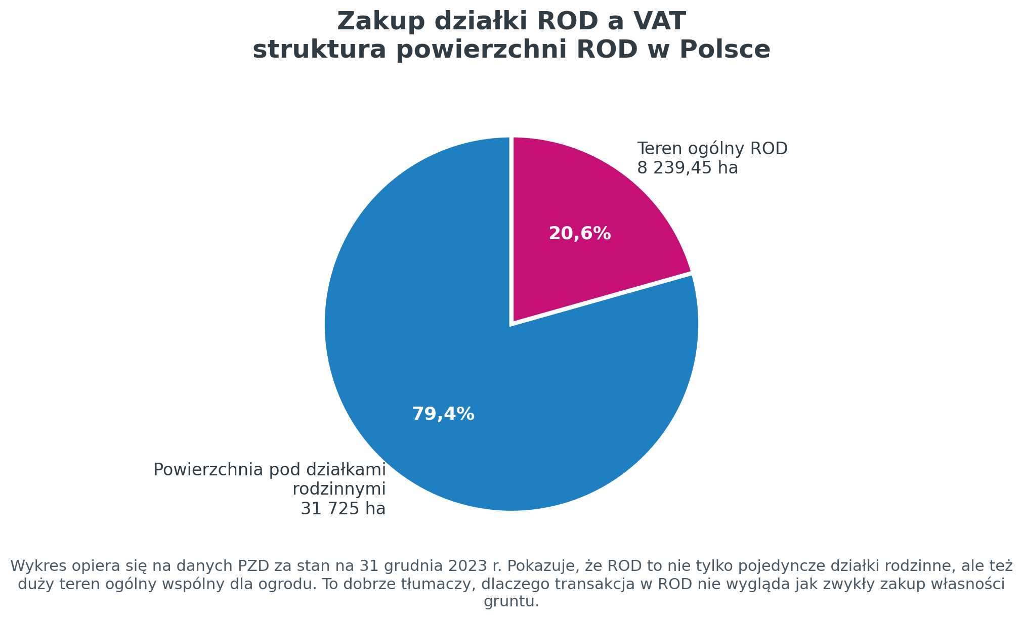 Zakup działki ROD a VAT