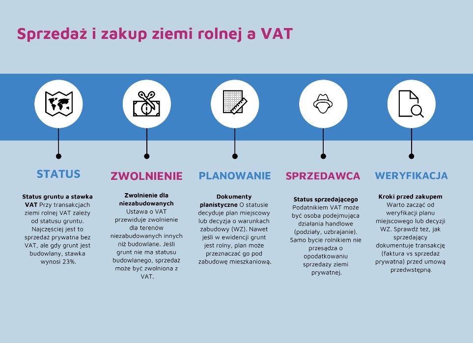 Zakup działki rolnej a VAT 2026