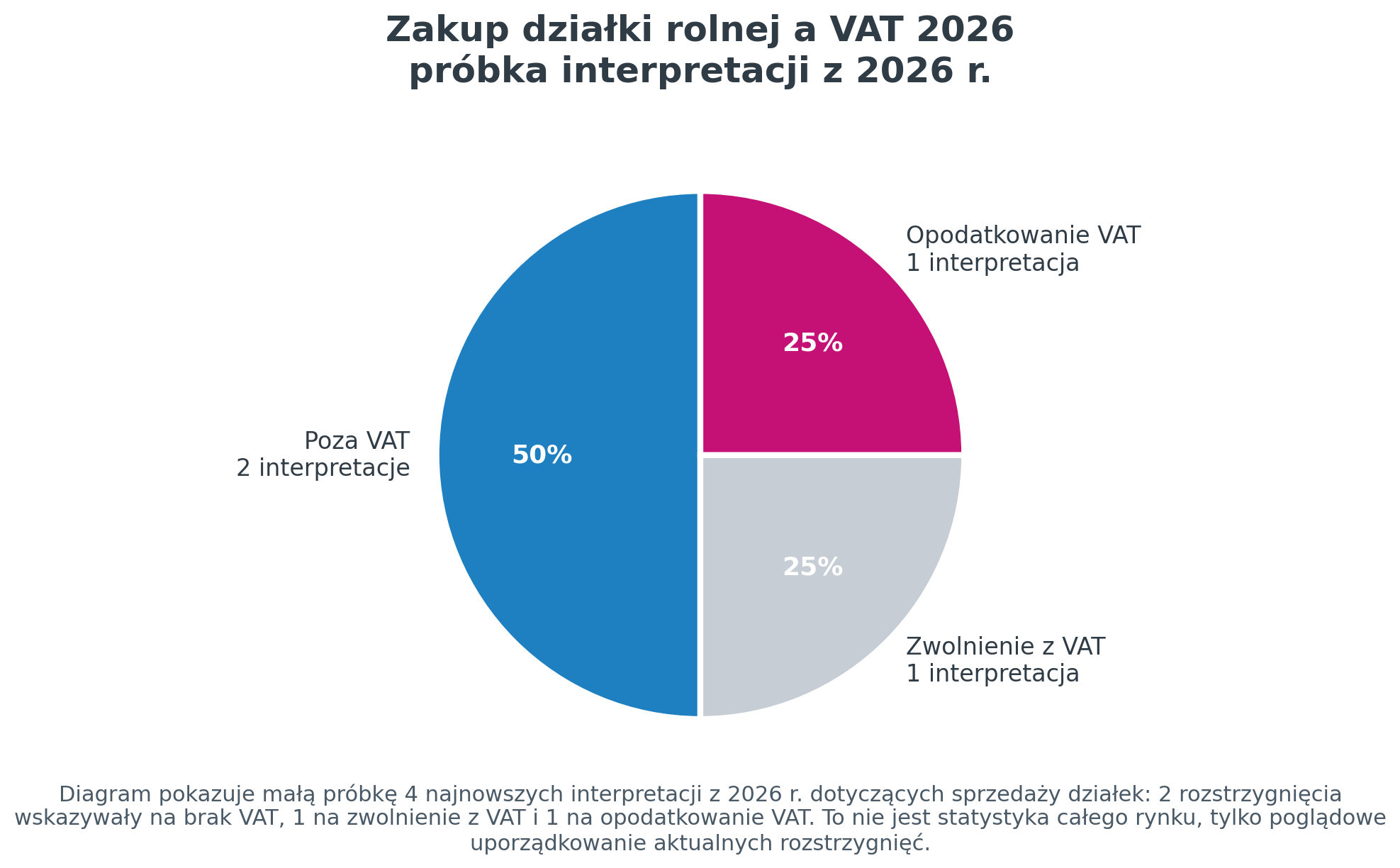 Zakup działki rolnej a VAT 2026