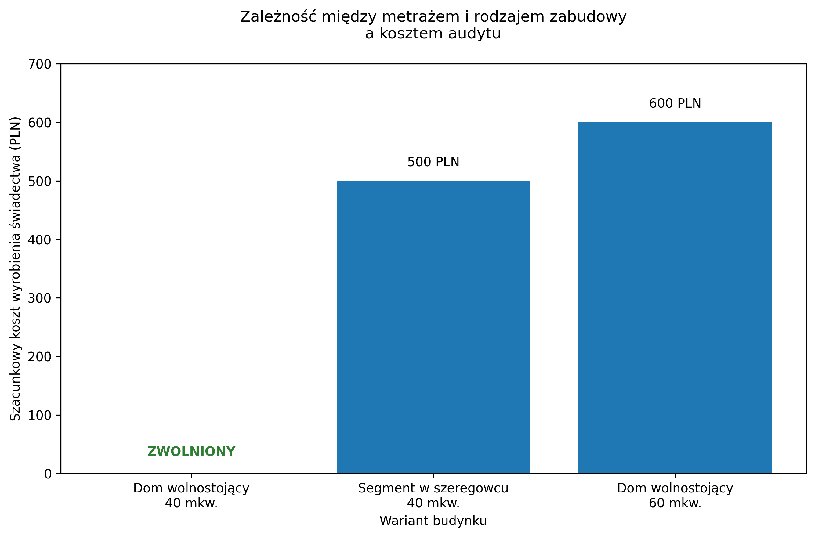 Zależność między metrażem i rodzajem zabudowy a kosztem audytu