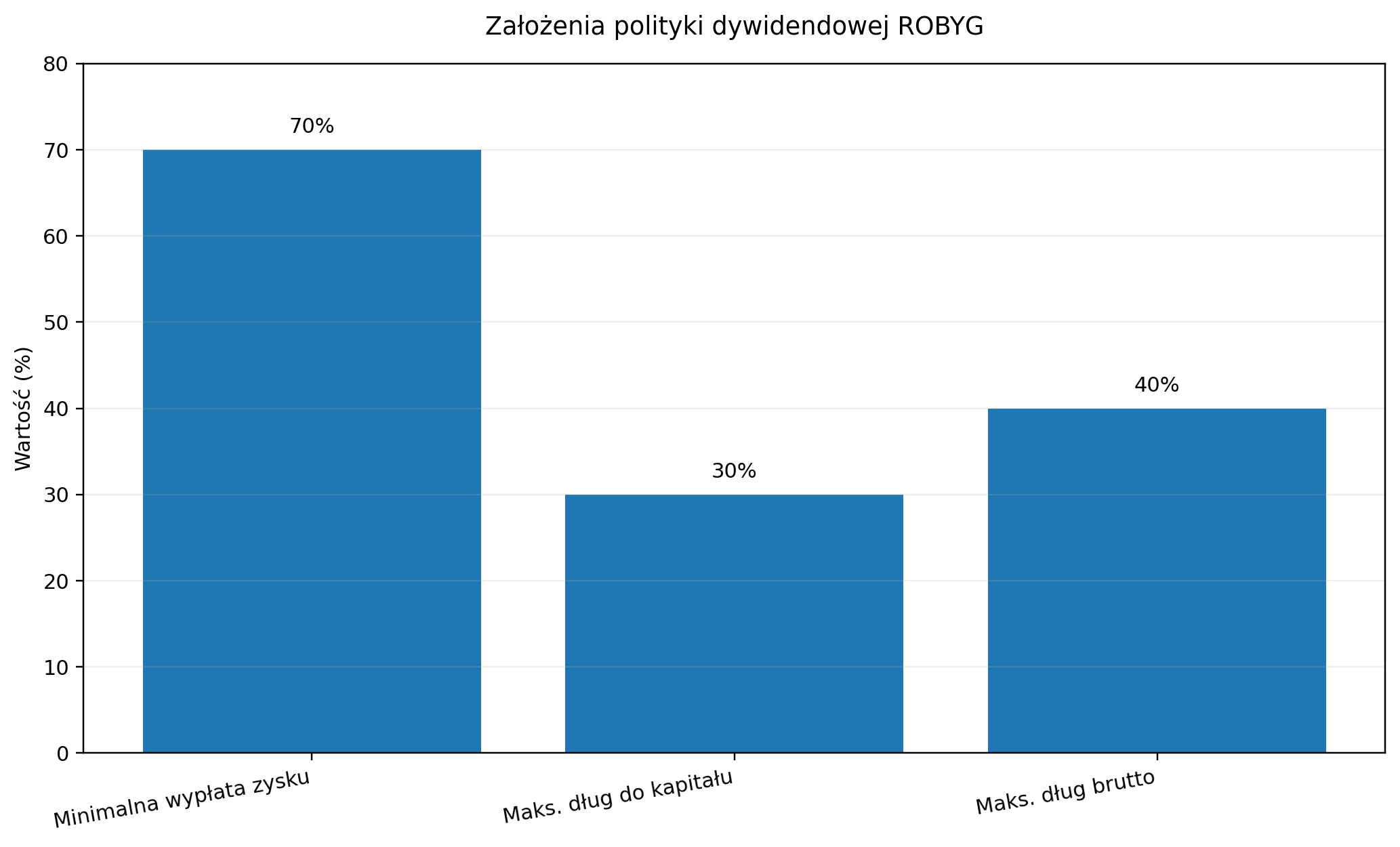 Założenia polityki dywidendowej ROBYG