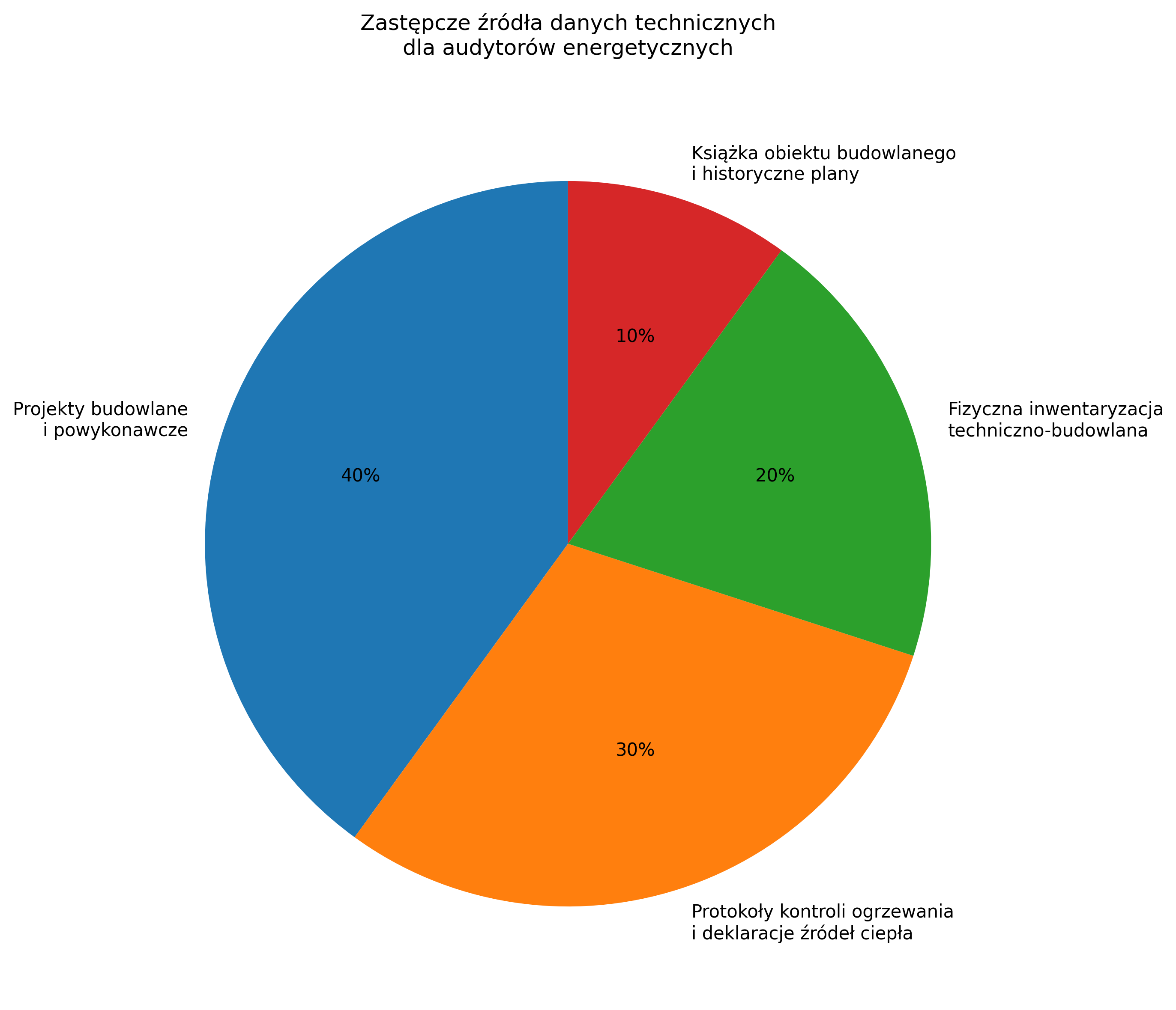 Zastępcze źródła danych technicznych dla audytorów energetycznych