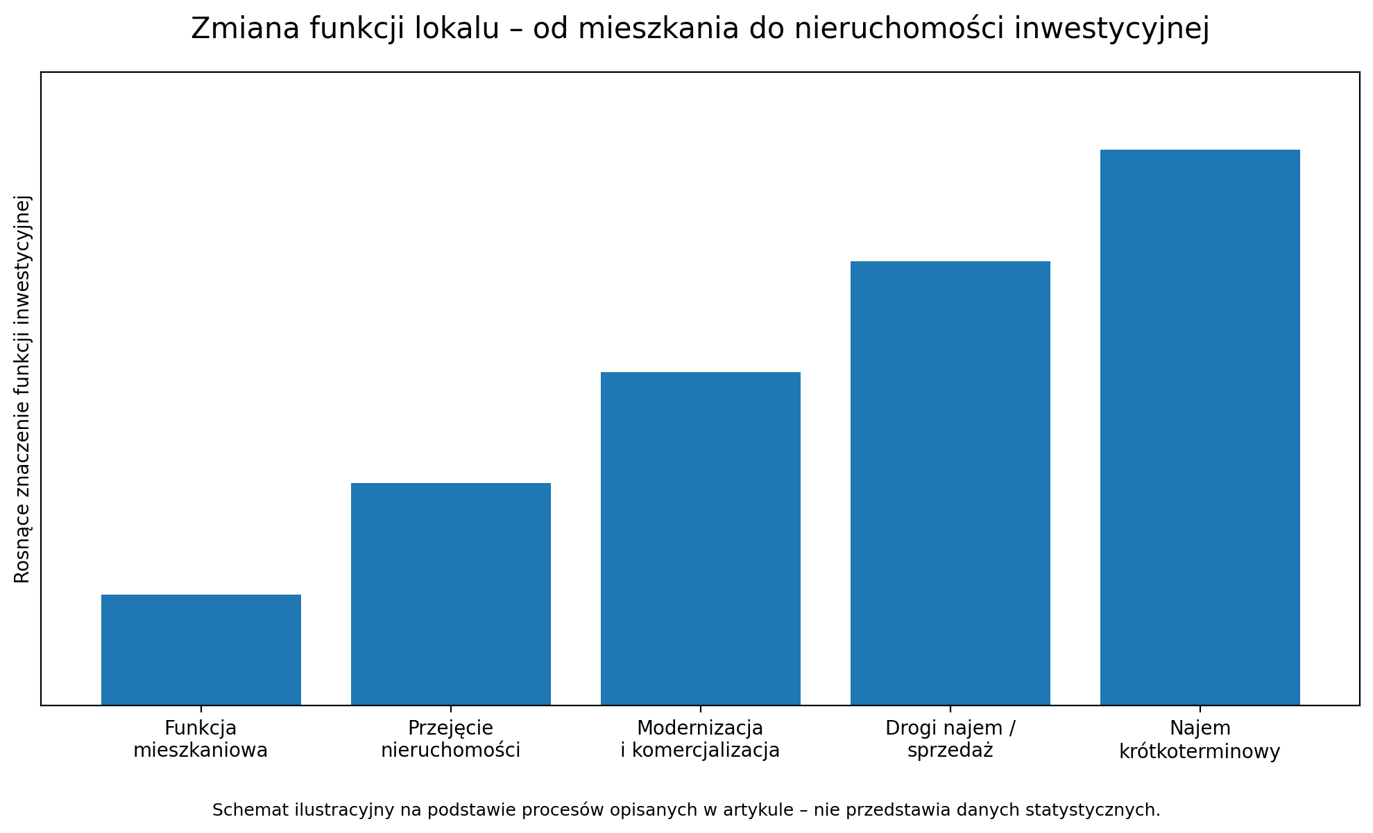 Zmiana funkcji lokalu - od mieszkania do nieruchomości inwestycyjnej