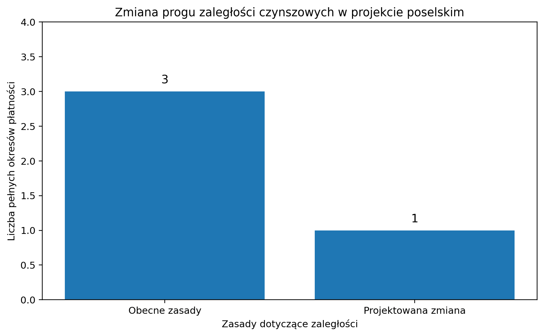 Zmiana progu zaległości czynszowych w projekcie poselskim