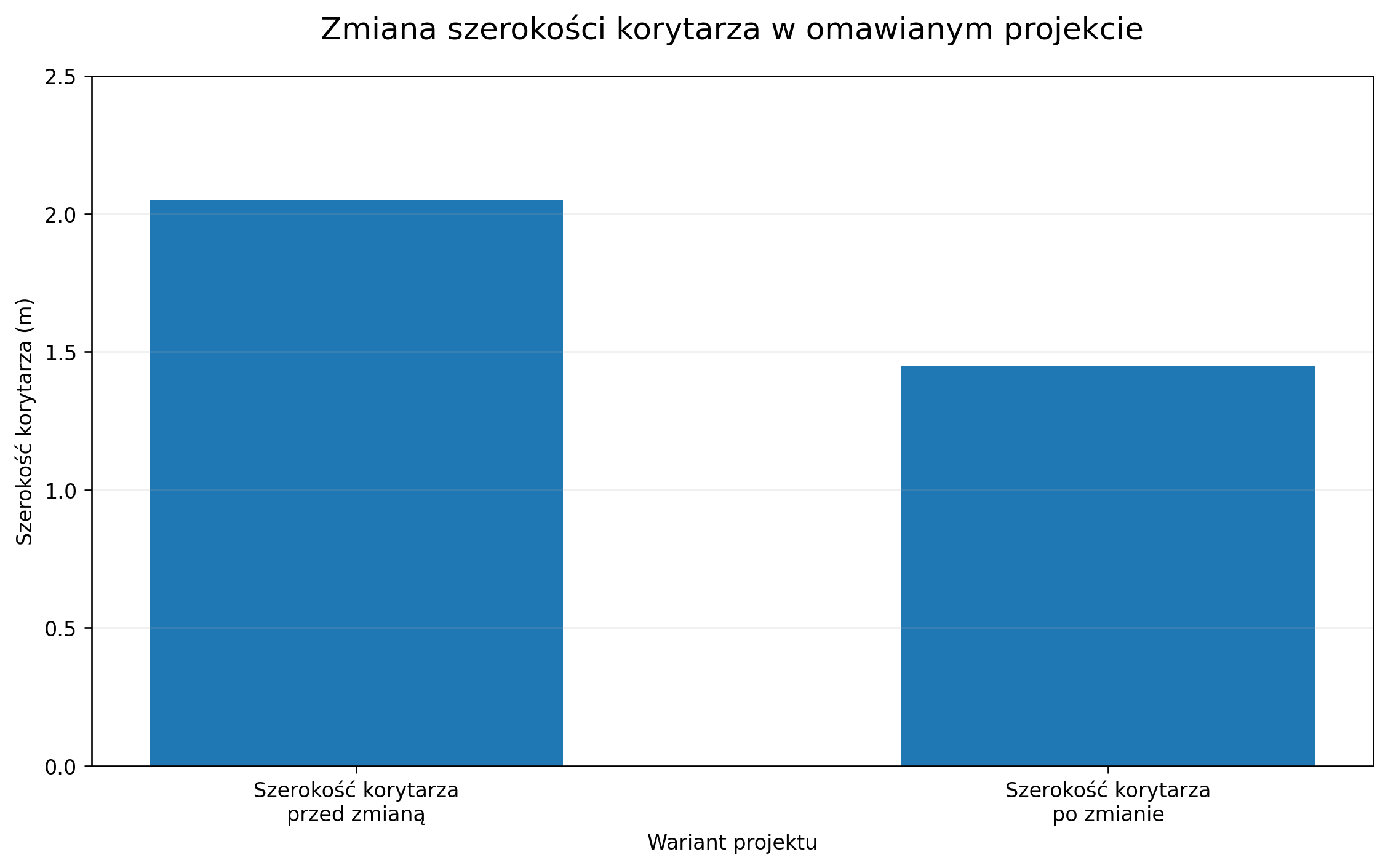 Zmiana szerokości korytarza w omawianym projekcie