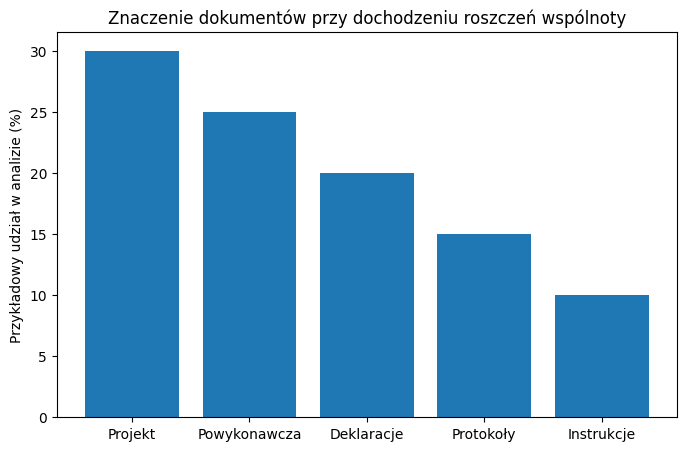 Znaczenie dokumentów przy dochodzeniu roszczeń wspólnoty