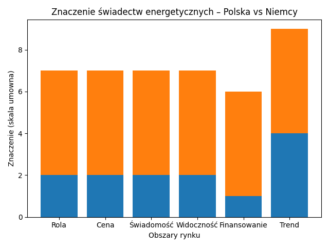 Znaczenie świadectw energetycznych - Polska vs Niemcy