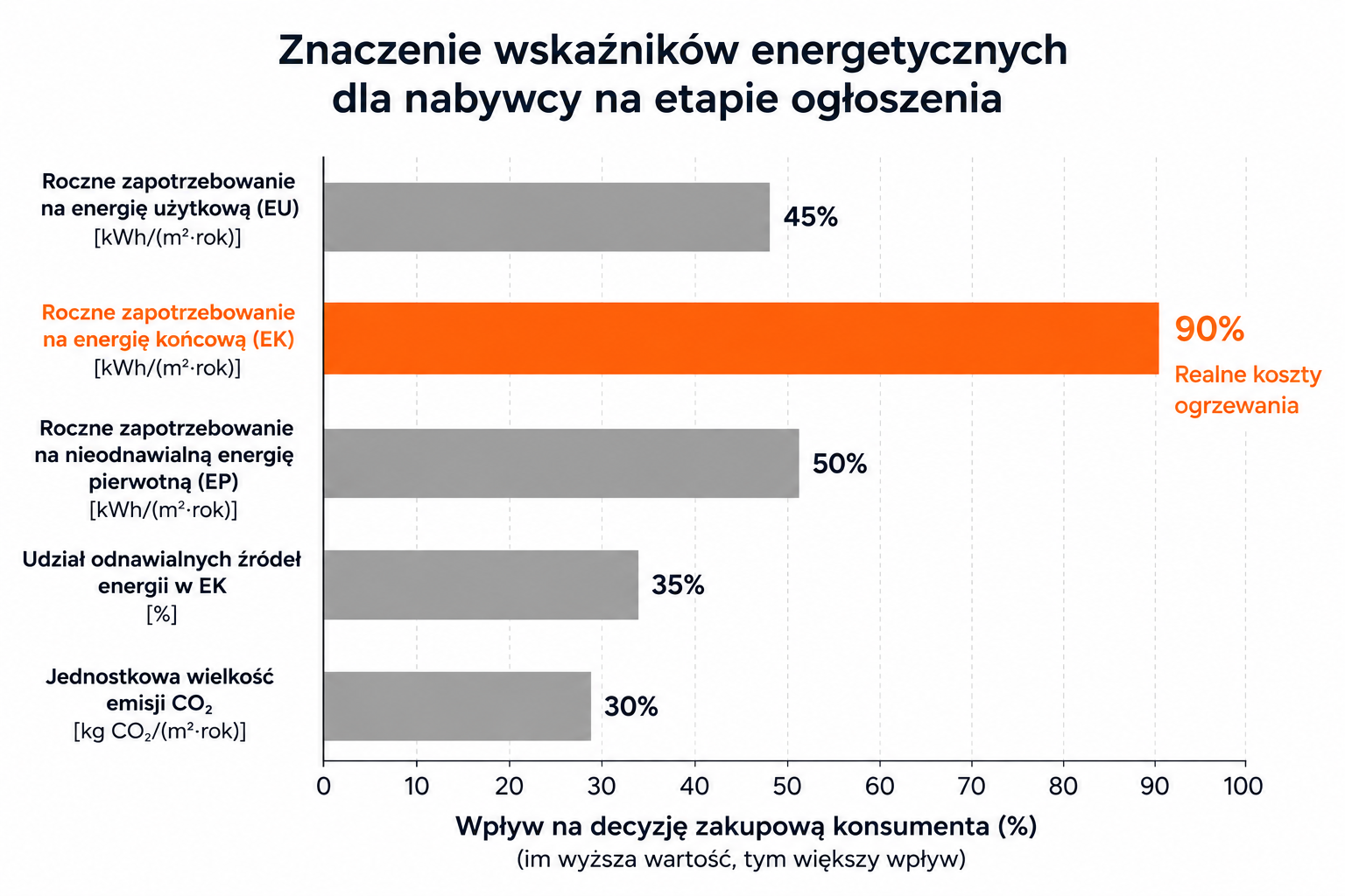 Znaczenie wskaźników energetycznych dla nabywcy na etapie ogłoszenia