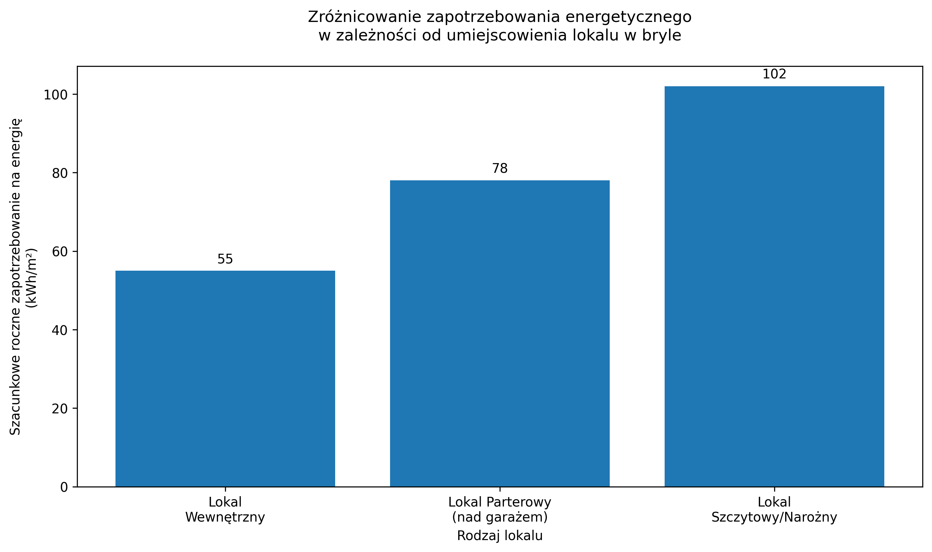 Zróżnicowanie zapotrzebowania energetycznego w zależności od umiejscowienia lokalu w bryle