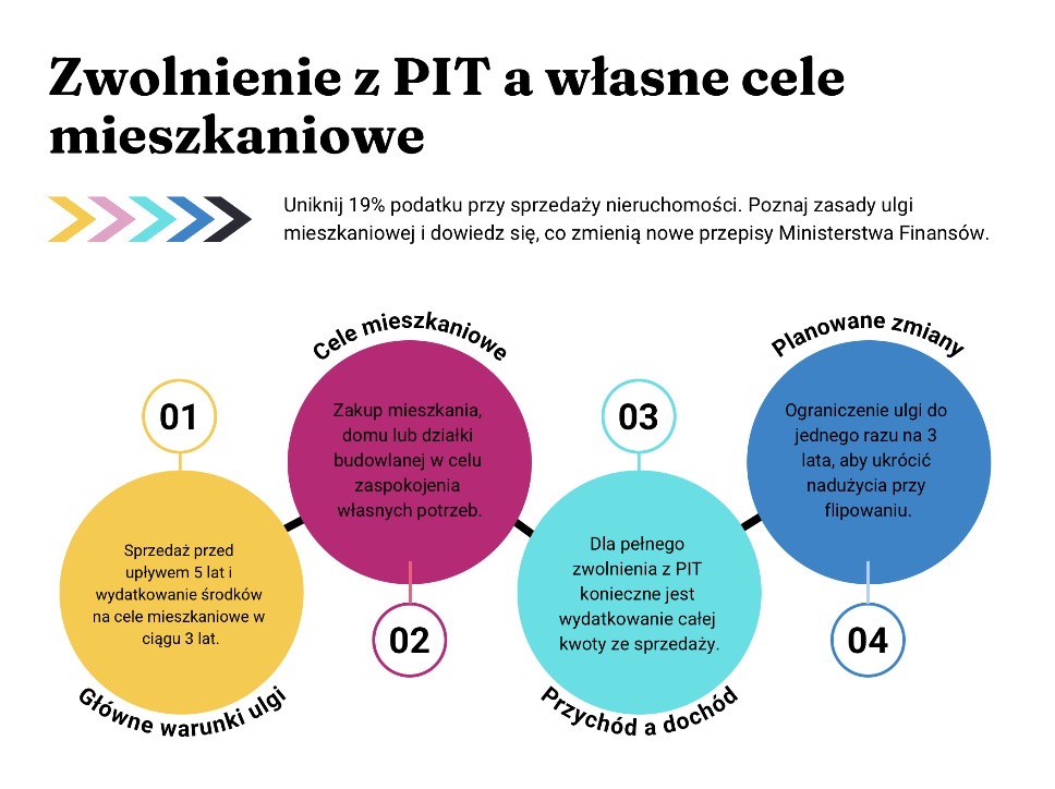 Zwolnienie z PIT a własne cele mieszkaniowe
