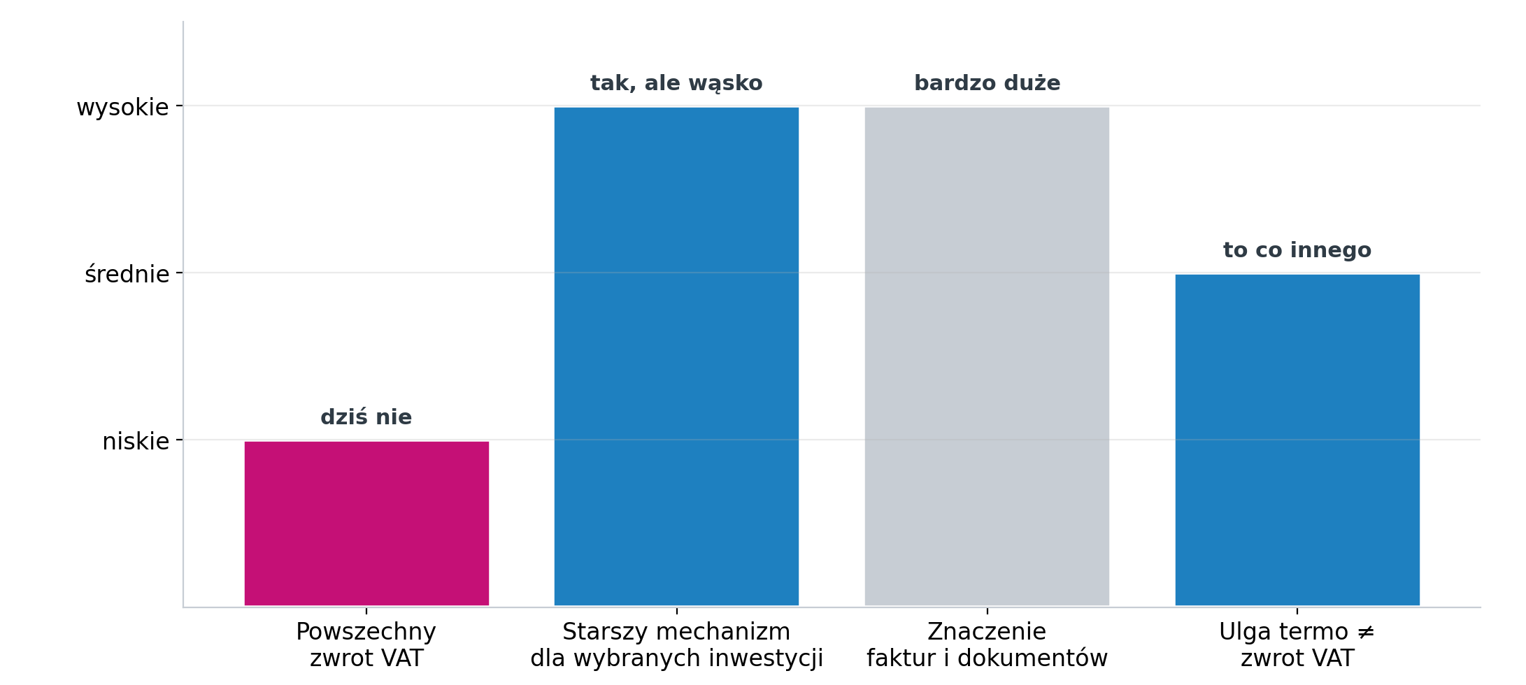 Zwrot VAT za materiały budowlane 