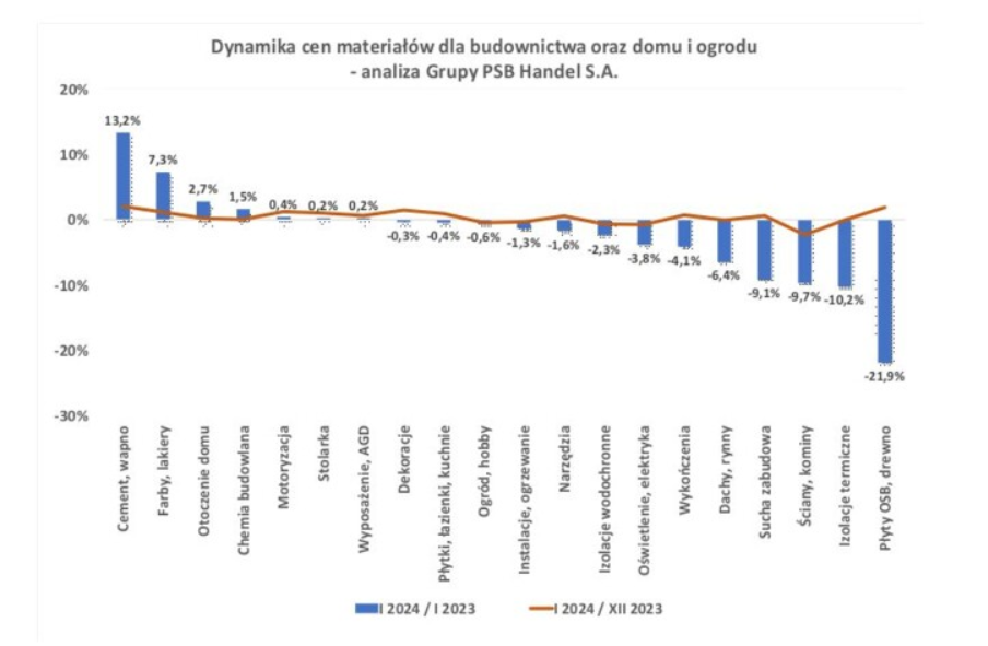 Wykres przedstawia ceny materiałów budowlanych w ostatnim okresie. 