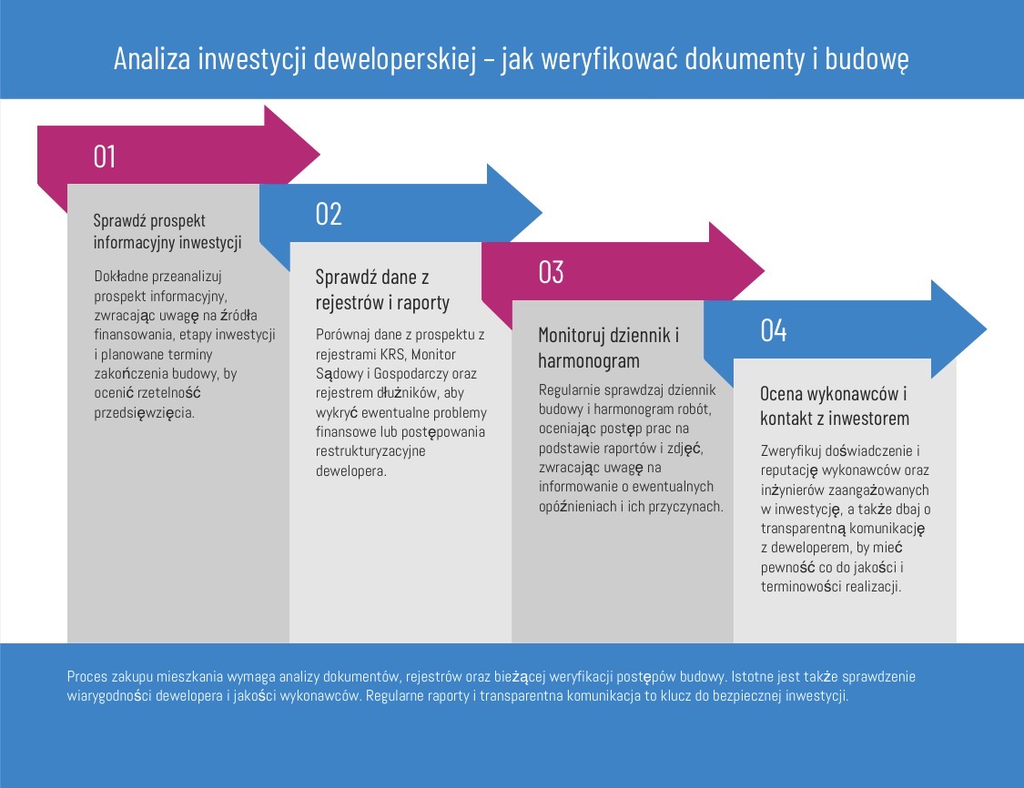 Analiza inwestycji deweloperskiej