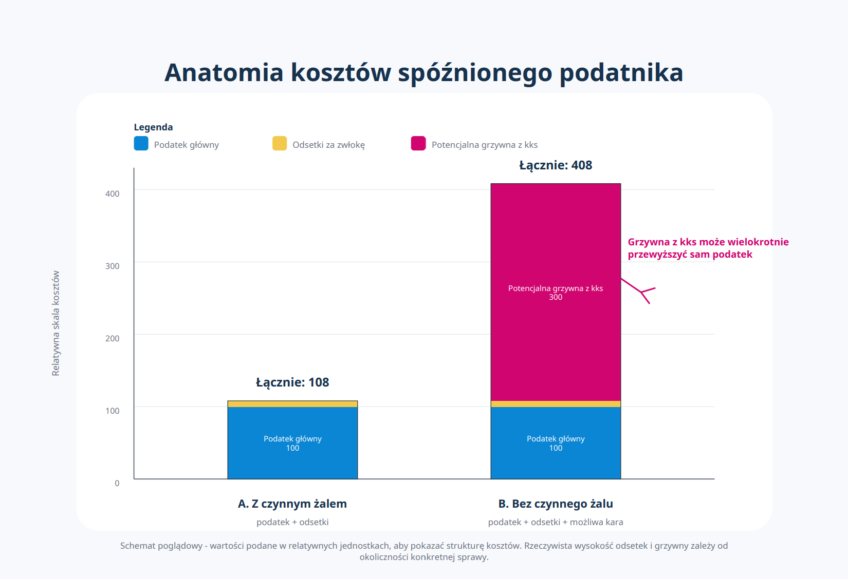 Anatomia kosztów spóźnionego podatnika