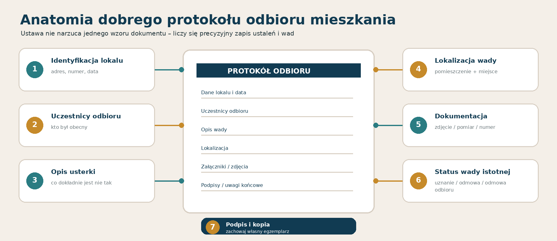 Anatomia dobrego protokołu odbioru mieszkania