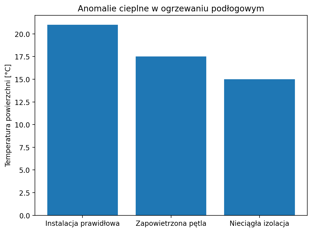 Anomalie cieplne przy ogrzewaniu podłogowym.