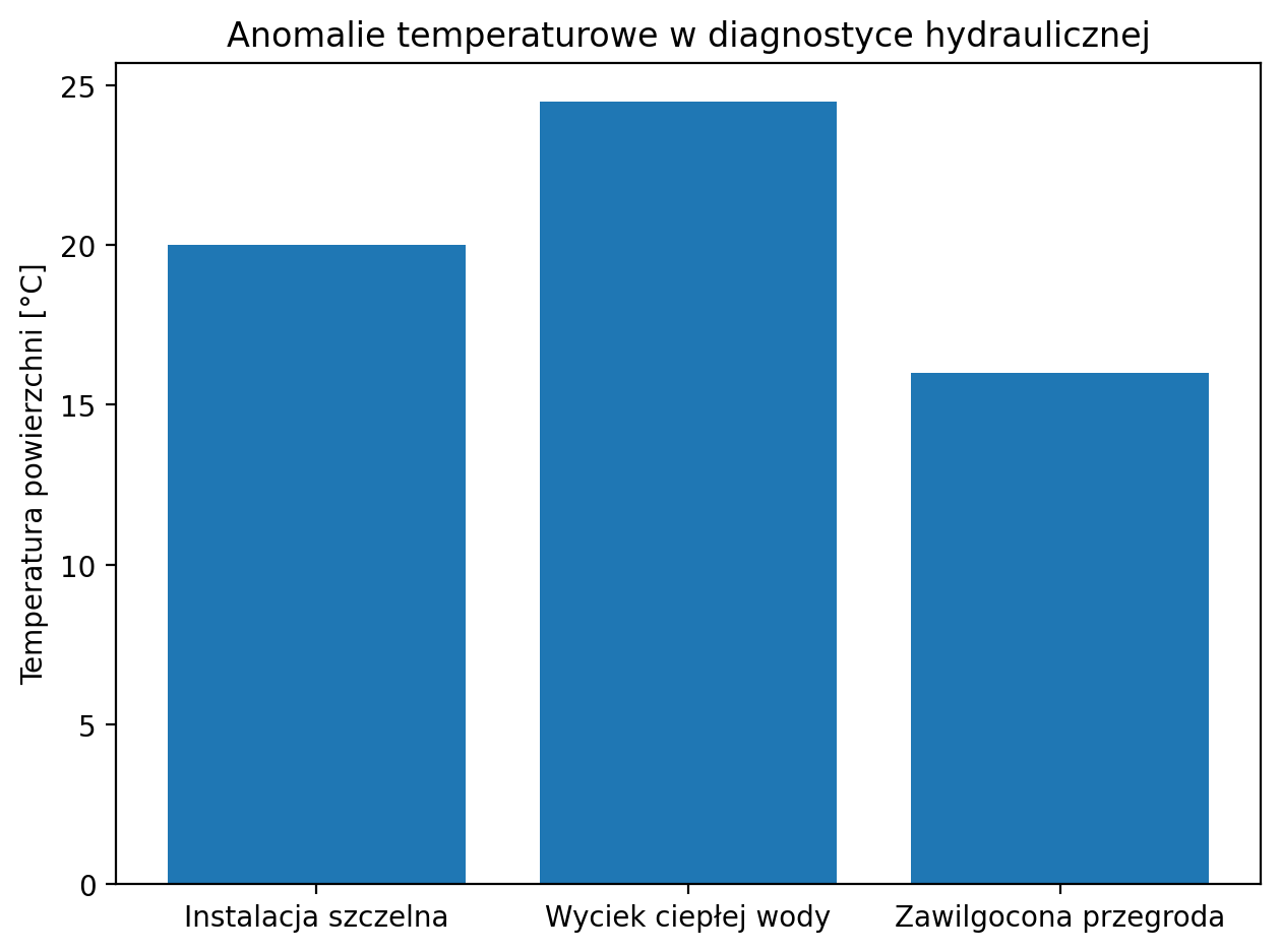 Anomalie temperaturowe przy wyciekach.