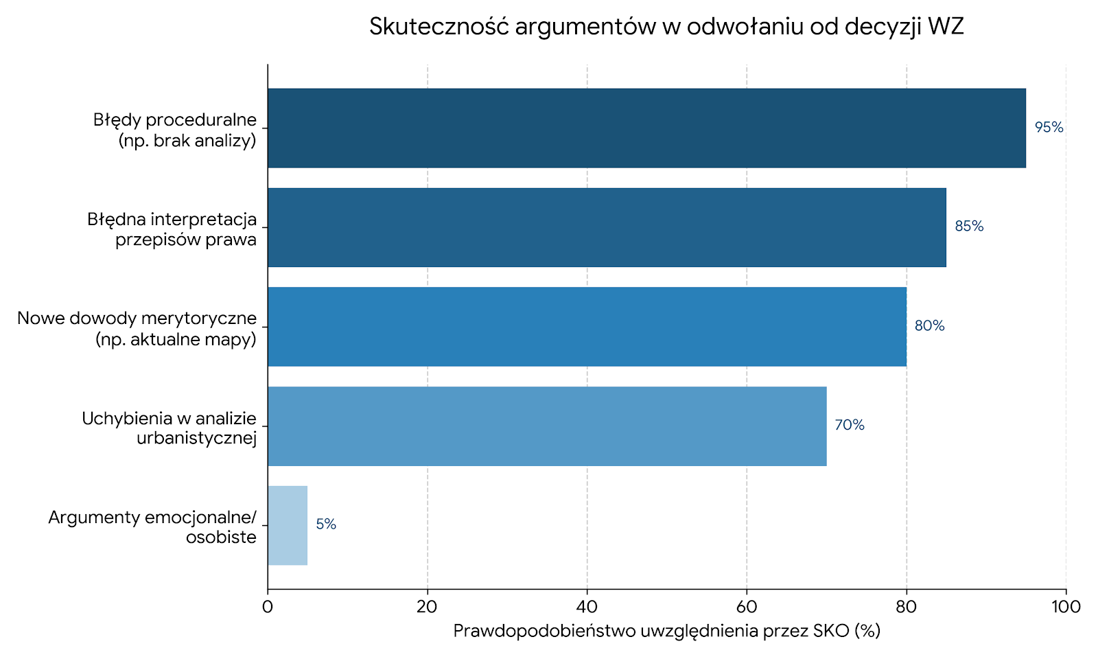 Waga argumentów w odwołaniu od decyzji o warunkach zabudowy.