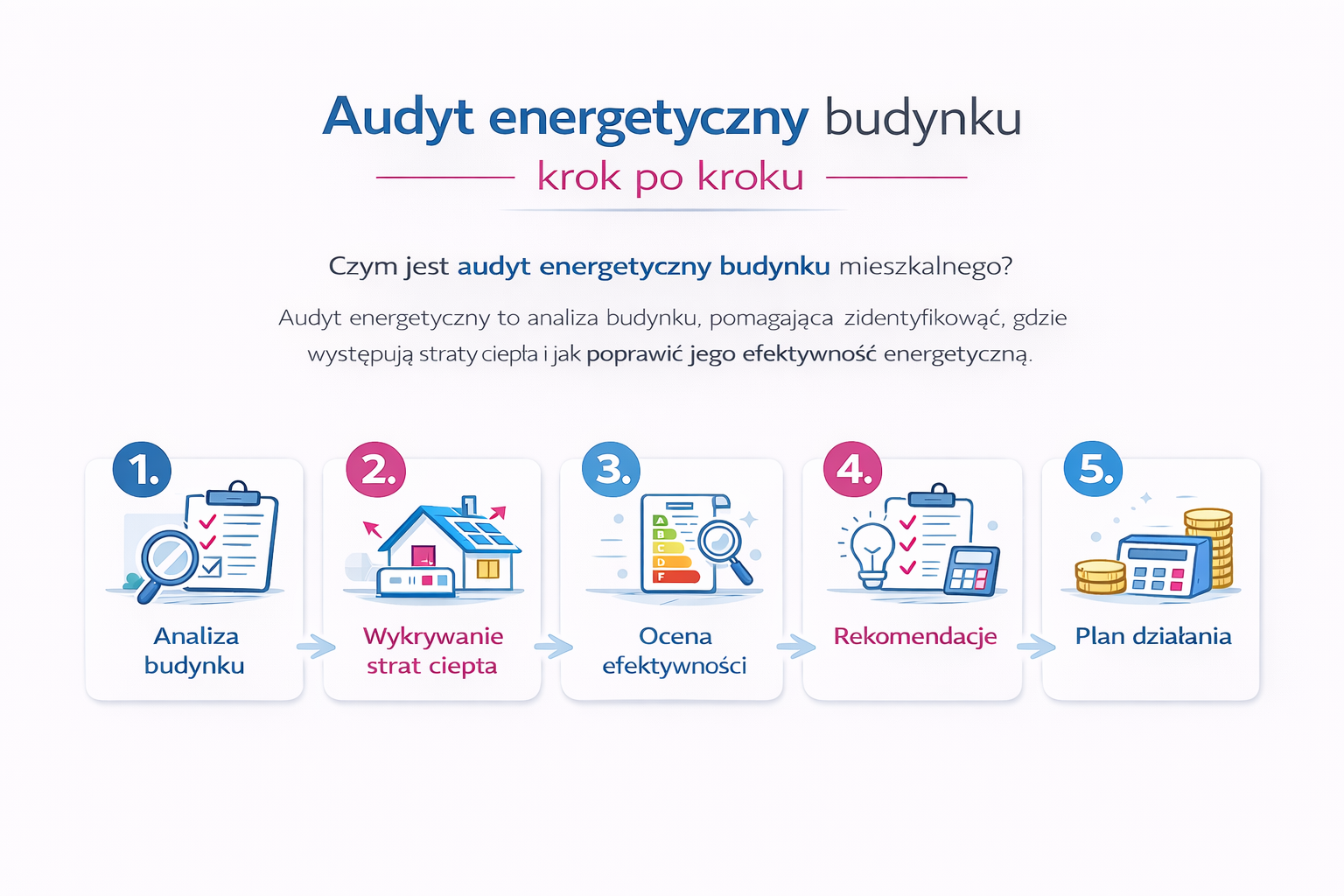 Kroki potrzebne do uzyskania audytu energetycznego.